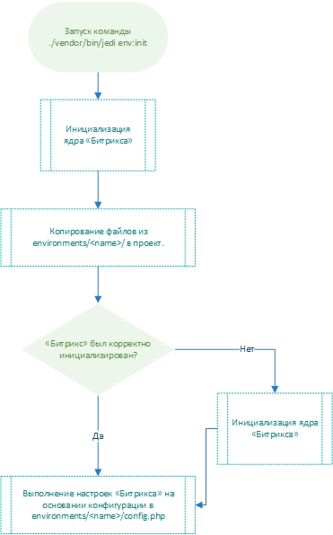 env:init